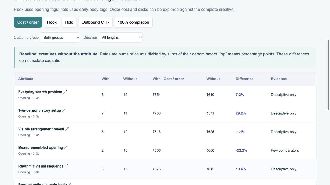 Attribute-to-performance comparison from the synthetic creative audit