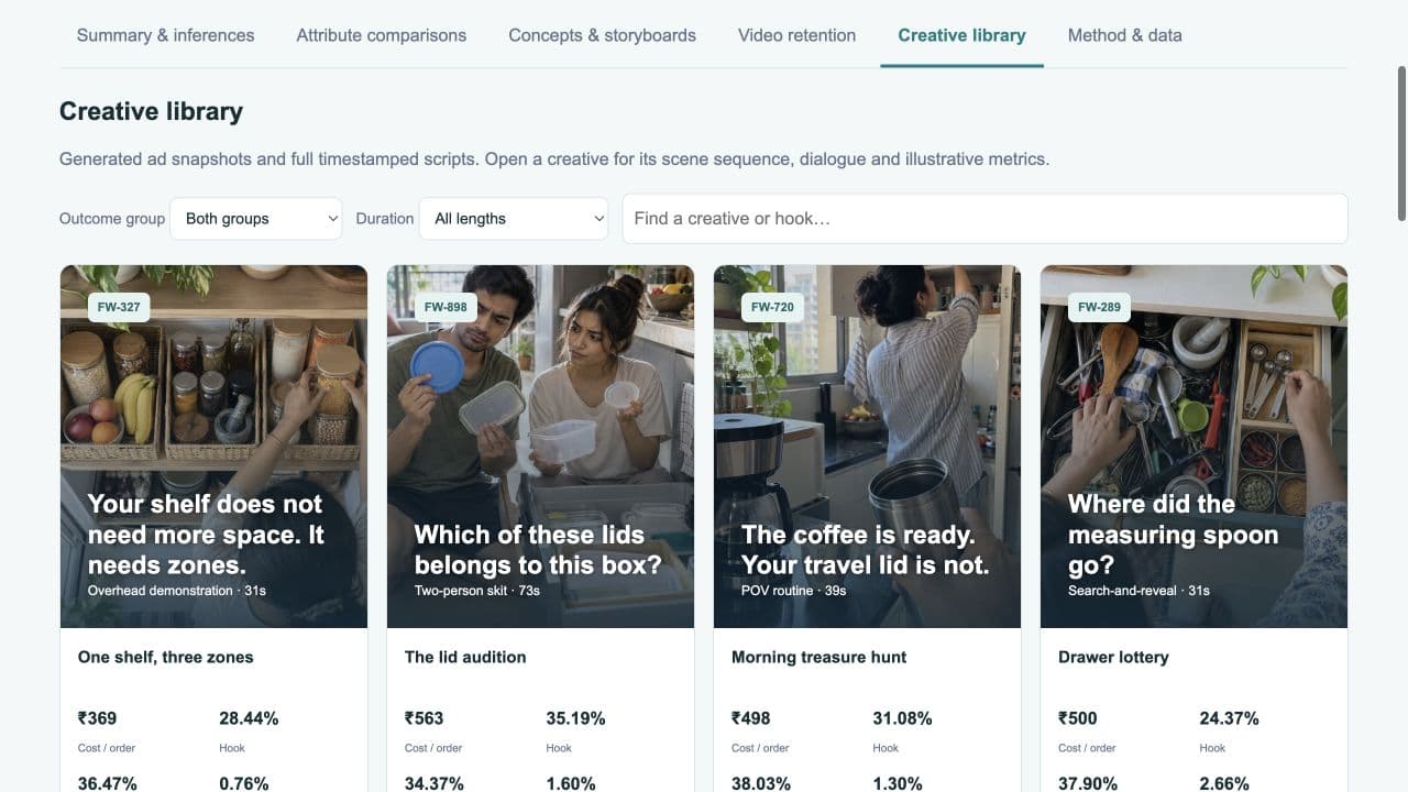 Creative audit showing the visual library and performance measures for several ads