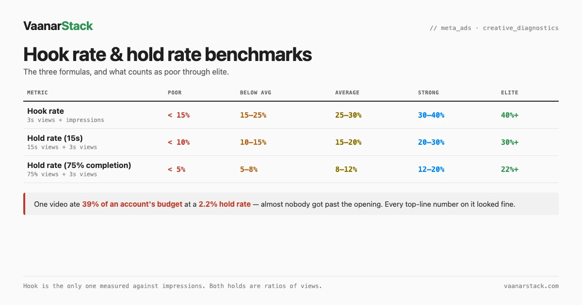 Benchmark table for hook rate and both hold rates, from poor through elite