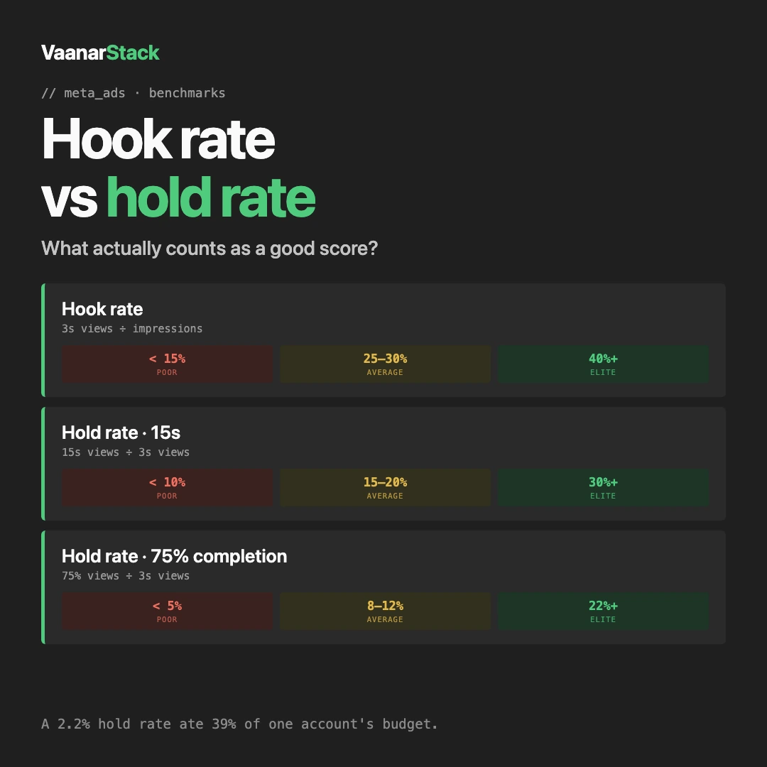 Hook rate vs hold rate — the poor, average and elite thresholds for all three metrics