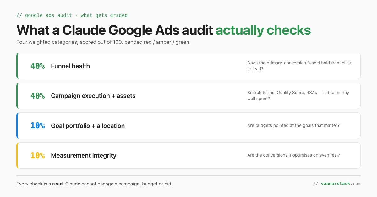 The four weighted categories a Claude Google Ads audit checks, with their weights