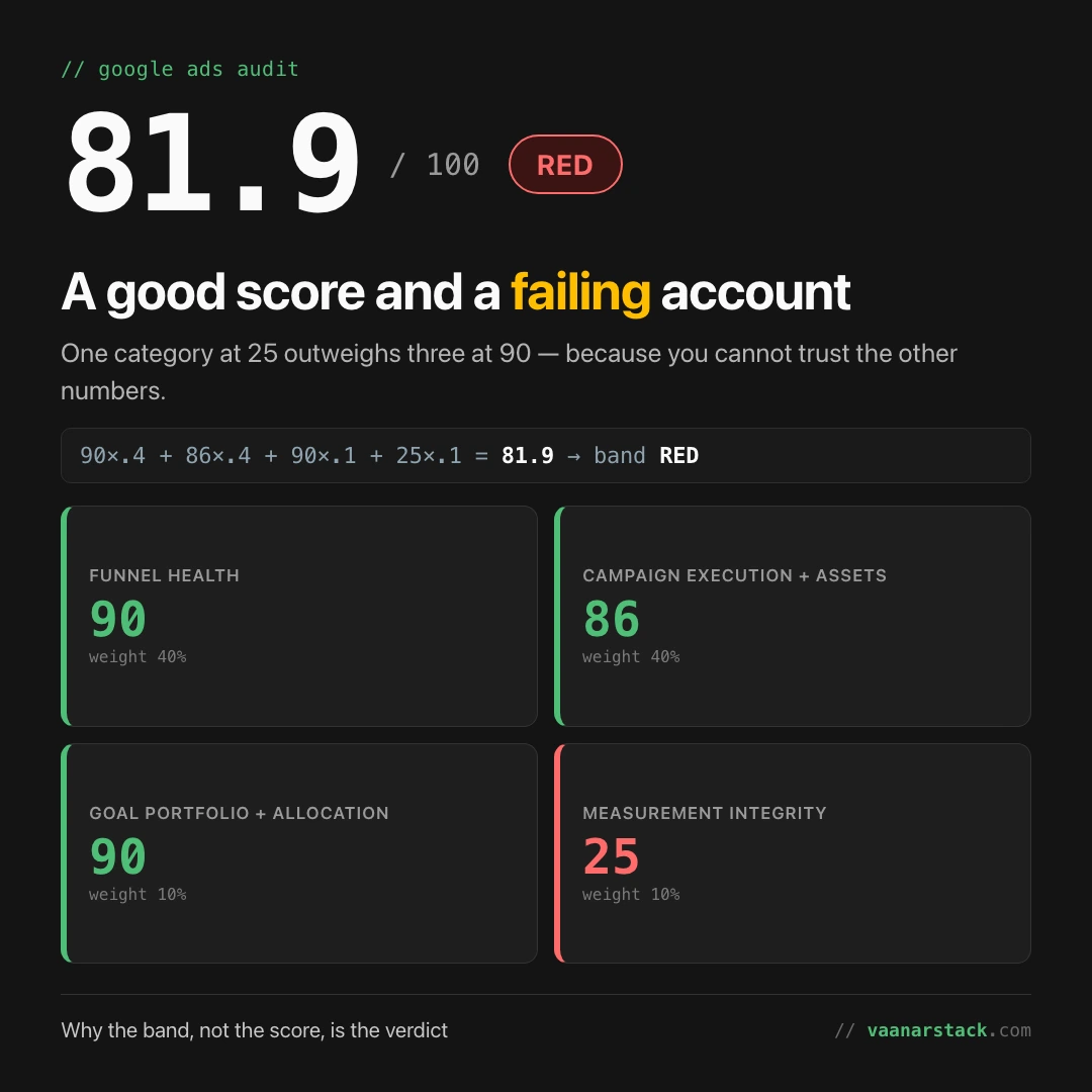 An account scoring 81.9 out of 100 that still bands RED, with the four category scores