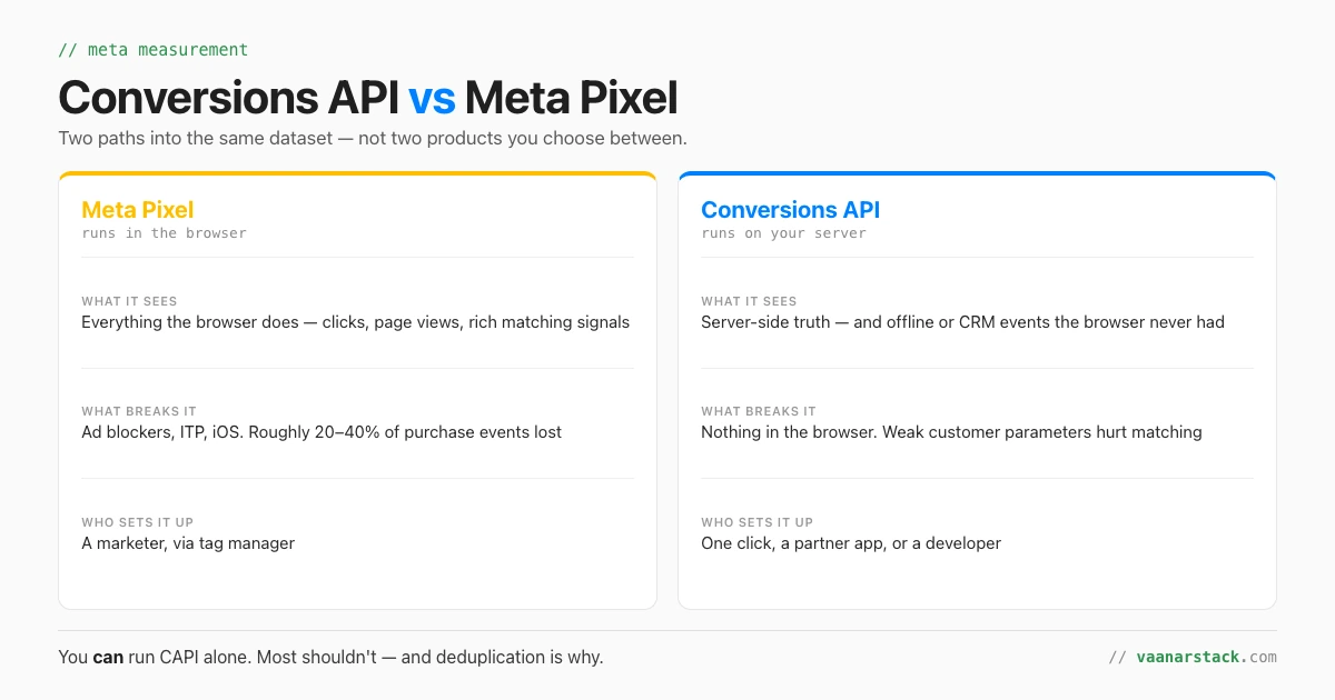 Meta Pixel versus Conversions API compared on where each runs, what it sees and what breaks it