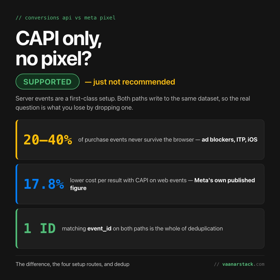 CAPI only, no pixel? Supported but not recommended - with the 20-40% browser event loss