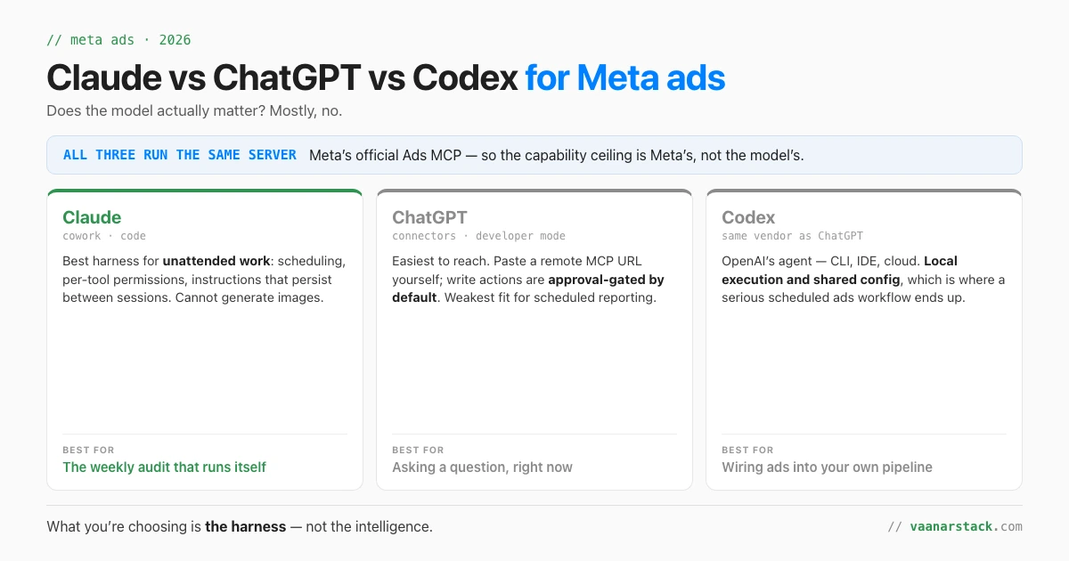 Claude, ChatGPT and Codex compared for Meta ads, all running the same official MCP server