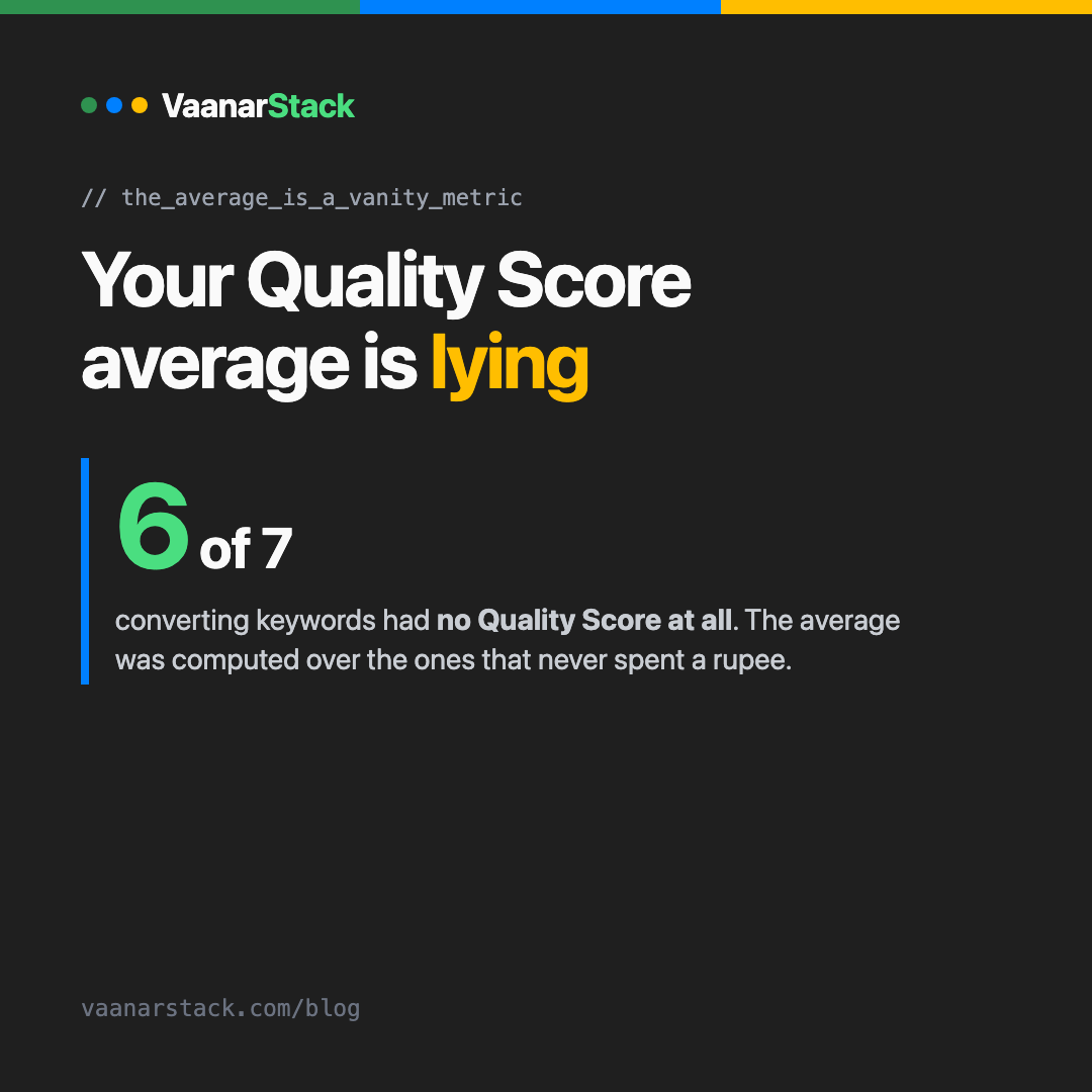 VaanarStack listing thumbnail: six of seven converting keywords had no Quality Score at all