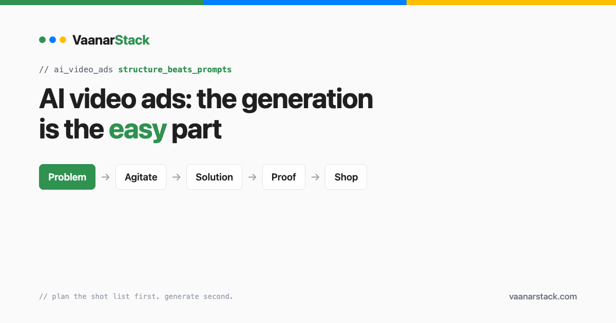 VaanarStack cover: AI video ads - the generation is the easy part, with the problem agitate solution proof shop sequence
