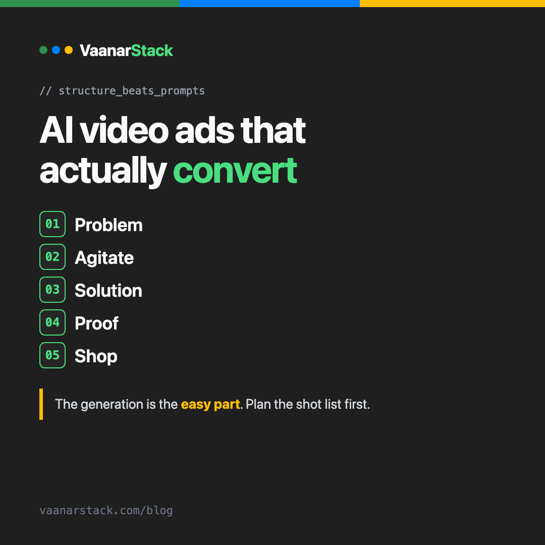 VaanarStack listing thumbnail: AI video ads that actually convert, showing the five-beat structure