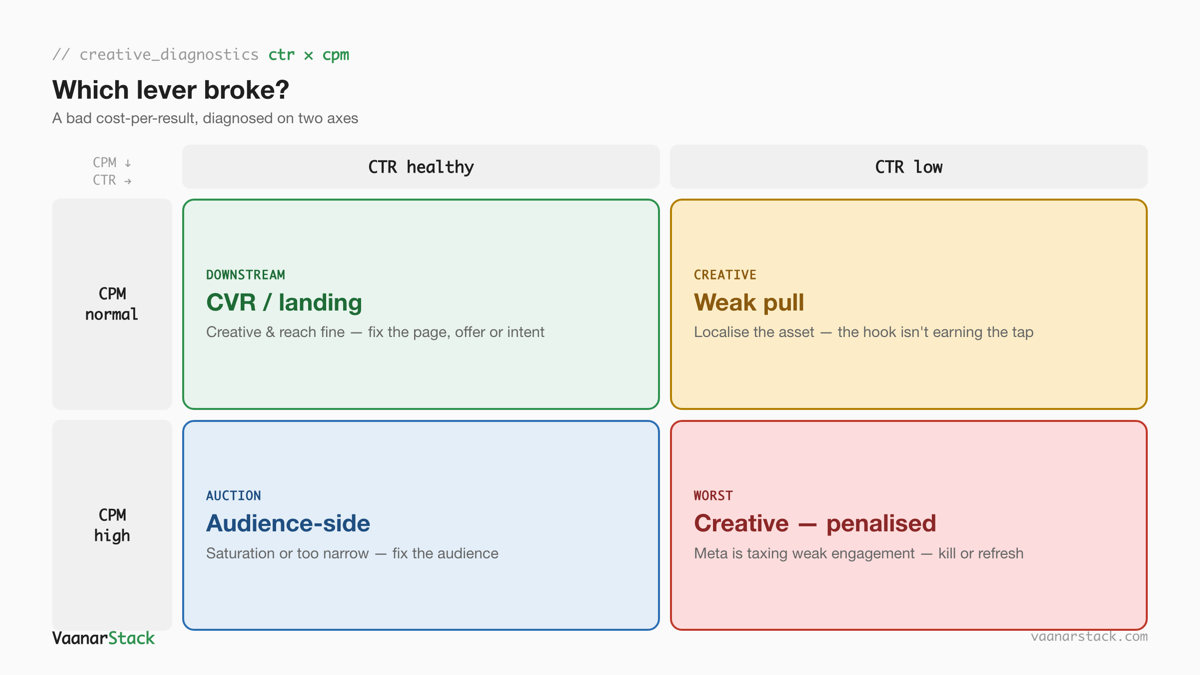 CTR by CPM 2x2 matrix diagnosing a bad cost per result: low CTR with normal CPM is a weak creative pull, healthy CTR with high CPM is audience-side, low CTR with high CPM is a penalised creative, healthy CTR with normal CPM points to CVR or landing