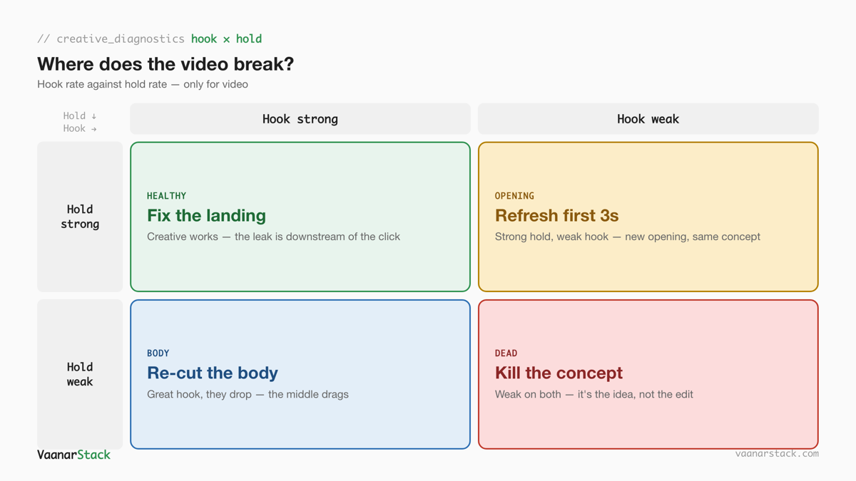 Hook rate by hold rate 2x2 matrix: strong hook and strong hold means fix the landing page, weak hook and strong hold means refresh the first three seconds, strong hook and weak hold means re-cut the body, weak on both means kill the concept