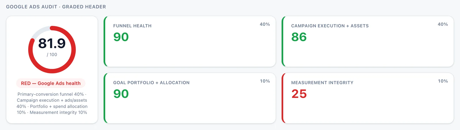 Google Ads audit header showing a score of 81.9 out of 100 with a RED band and four weighted category tiles: funnel health 90, campaign execution and assets 86, goal portfolio and allocation 90, measurement integrity 25