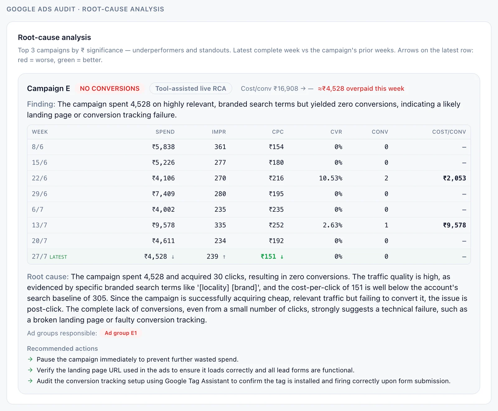 Root-cause analysis block from a Google Ads audit showing an eight-week trend table for one campaign, a written finding, a root-cause narrative and three recommended actions