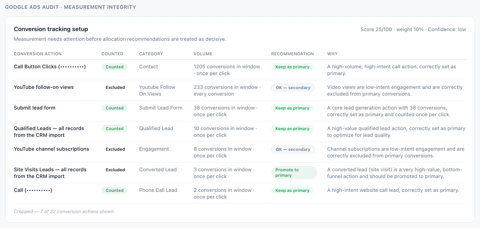 Conversion tracking table from a Google Ads audit listing each conversion action with whether it is counted, its category, volume, a recommendation and the reason