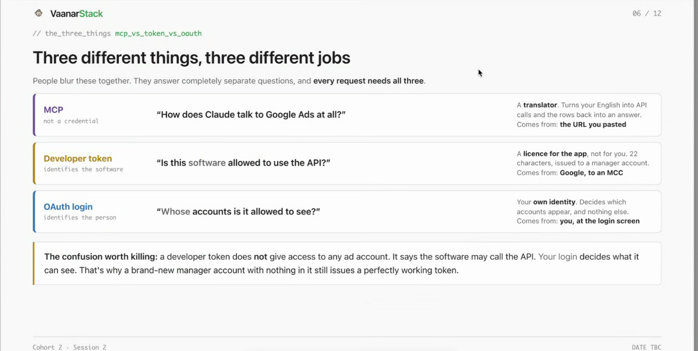Slide titled Three different things, three different jobs, separating the MCP, the developer token and the OAuth login, with what each one authorises