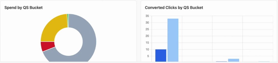 A donut chart of spend by quality score bucket beside a bar chart of converted clicks by quality score bucket