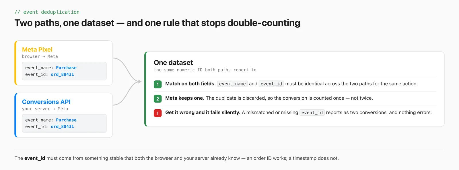 Diagram showing the Meta Pixel and Conversions API both sending a Purchase event with the same event_id into one dataset, where Meta discards the duplicate