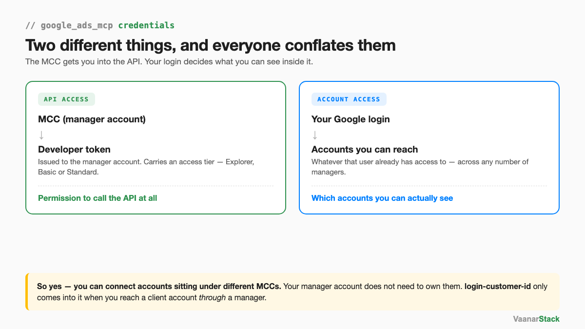 Diagram showing two separate paths: MCC manager account leads to a developer token which grants API access, while your Google login determines which ad accounts you can reach
