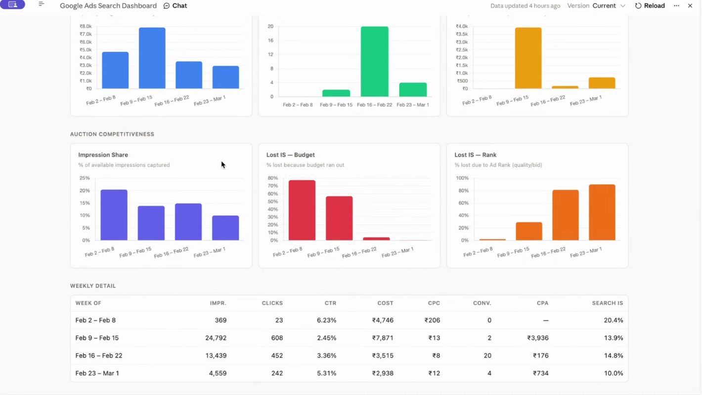 A Google Ads dashboard built through the MCP, showing weekly spend, conversions and cost per acquisition charts, an auction competitiveness section with impression share, impression share lost to budget and impression share lost to rank, and a weekly detail table