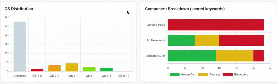 Quality score distribution chart where the tallest bar is Unscored, beside a component breakdown showing landing page experience entirely below average while expected CTR is largely above average