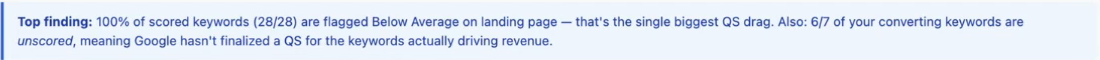 Audit finding text stating that 100 percent of scored keywords are flagged Below Average on landing page, and that six of seven converting keywords are unscored