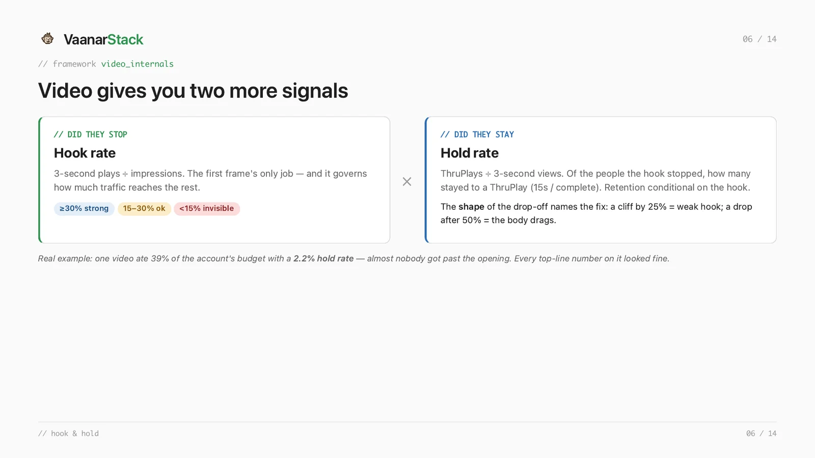Slide defining hook rate as 3-second plays divided by impressions and hold rate as ThruPlays divided by 3-second views, with a real example of a video at 2.2% hold rate