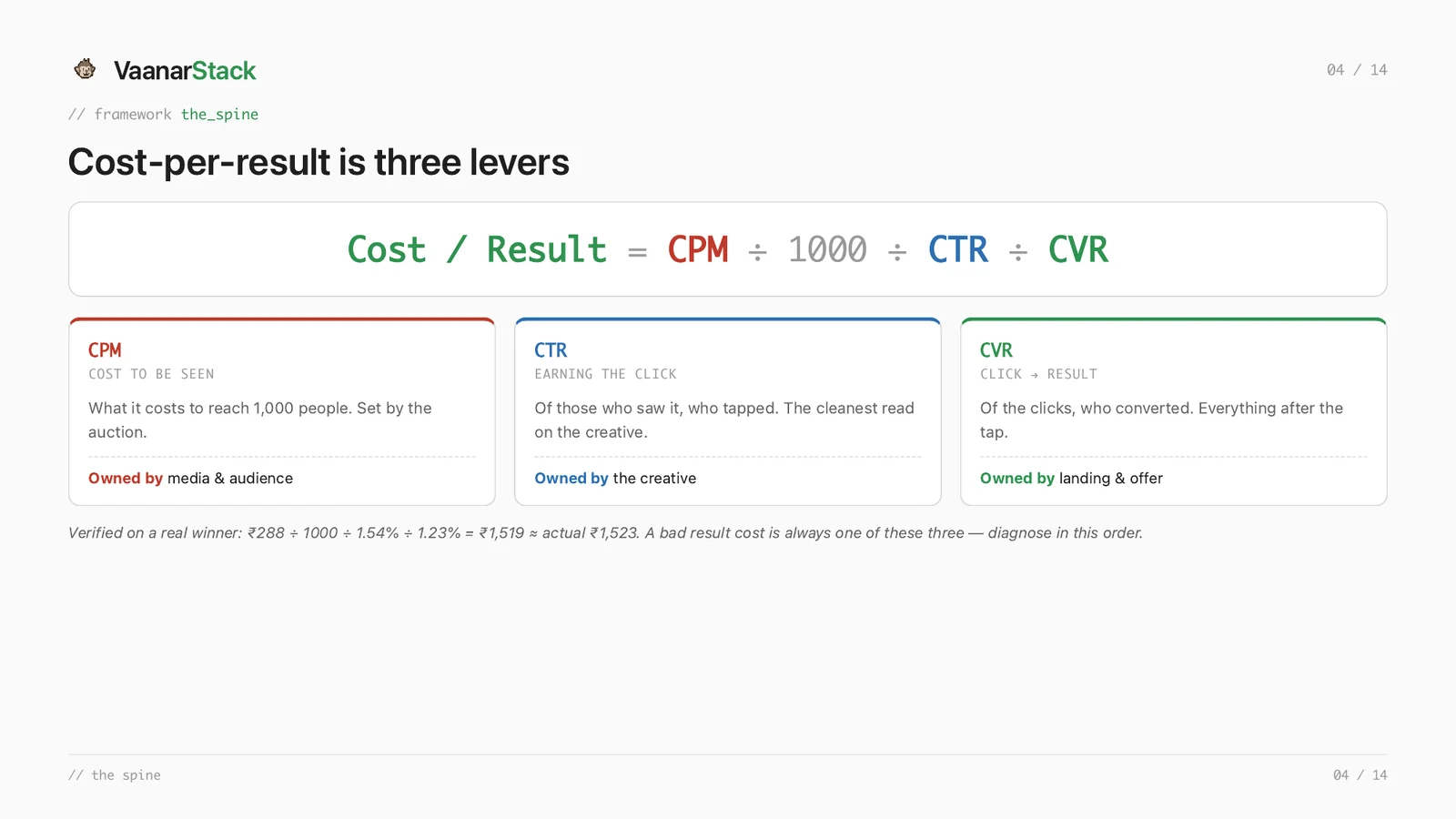 Slide showing cost per result decomposed into CPM, CTR and CVR, with each lever owned by media, creative and landing page respectively