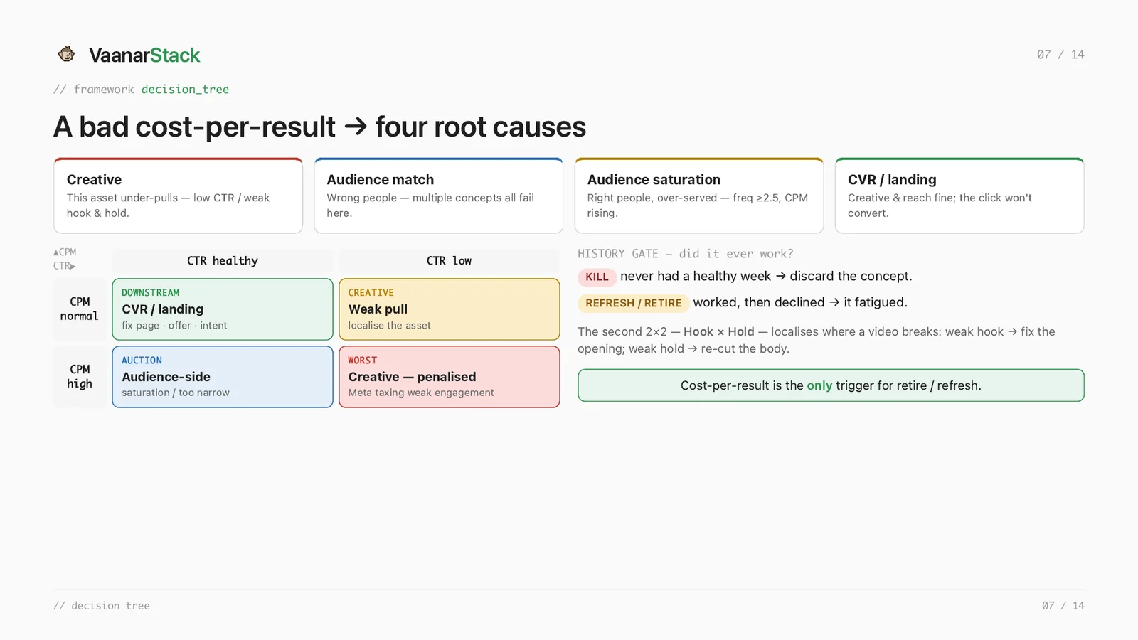 Decision tree mapping a bad cost per result to four root causes, with a CPM by CTR matrix and a history gate separating kill from refresh