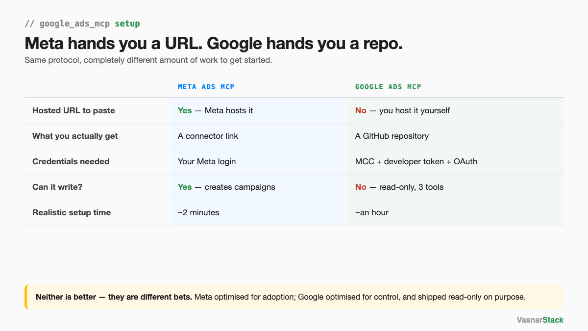 Comparison table of the Meta Ads MCP and Google Ads MCP across hosted URL, what you get, credentials needed, write access and setup time