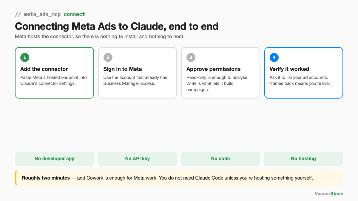 Four-step flow for connecting Meta Ads to Claude: add the connector, sign in to Meta, approve permissions, verify by listing ad accounts - with no developer app, API key, code or hosting required