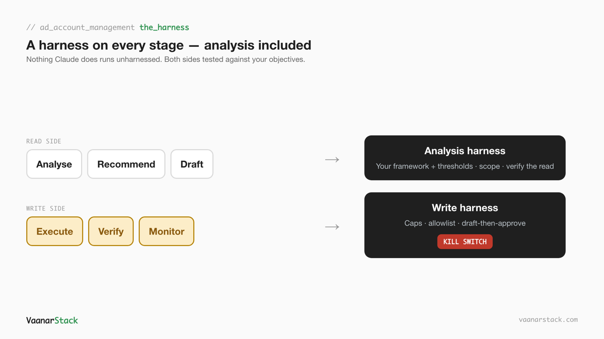 Both sides pass through a harness: the read side through an analysis harness (your framework plus verify the read) and the write side through a write harness (per-action caps plus a kill switch), both tested against your account's objectives