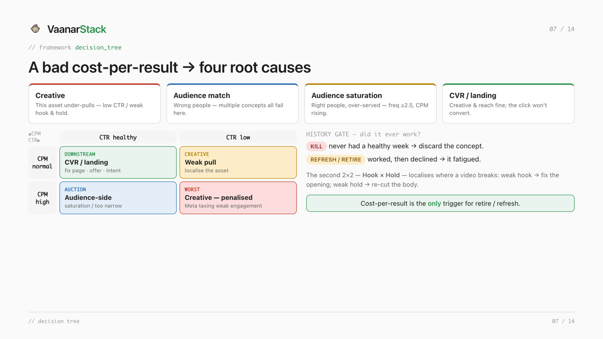 A creative-analysis harness: a decision tree mapping a bad cost-per-result to four root causes - creative, audience match, audience saturation, CVR/landing - via a CTR-by-CPM matrix and a history gate that decides kill vs refresh