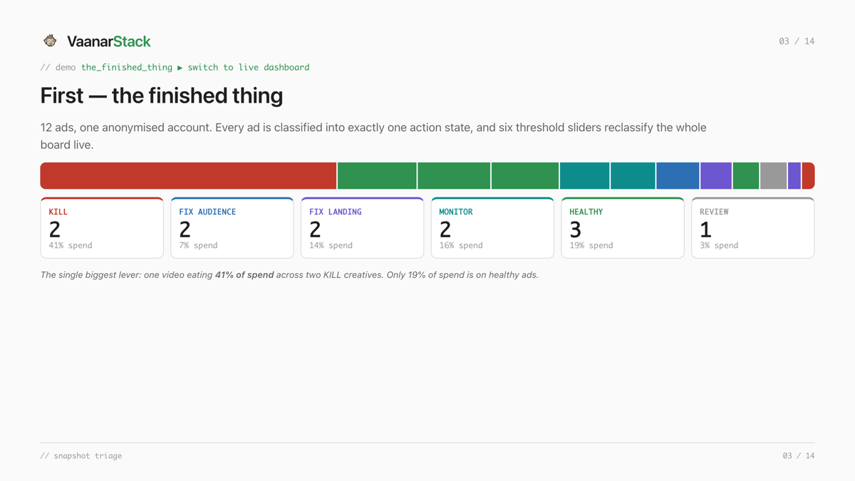 The harness in action: a dashboard where every ad in the account is classified into one action - kill, retire, fix audience, fix landing, refresh, monitor or healthy - with spend concentration flagged