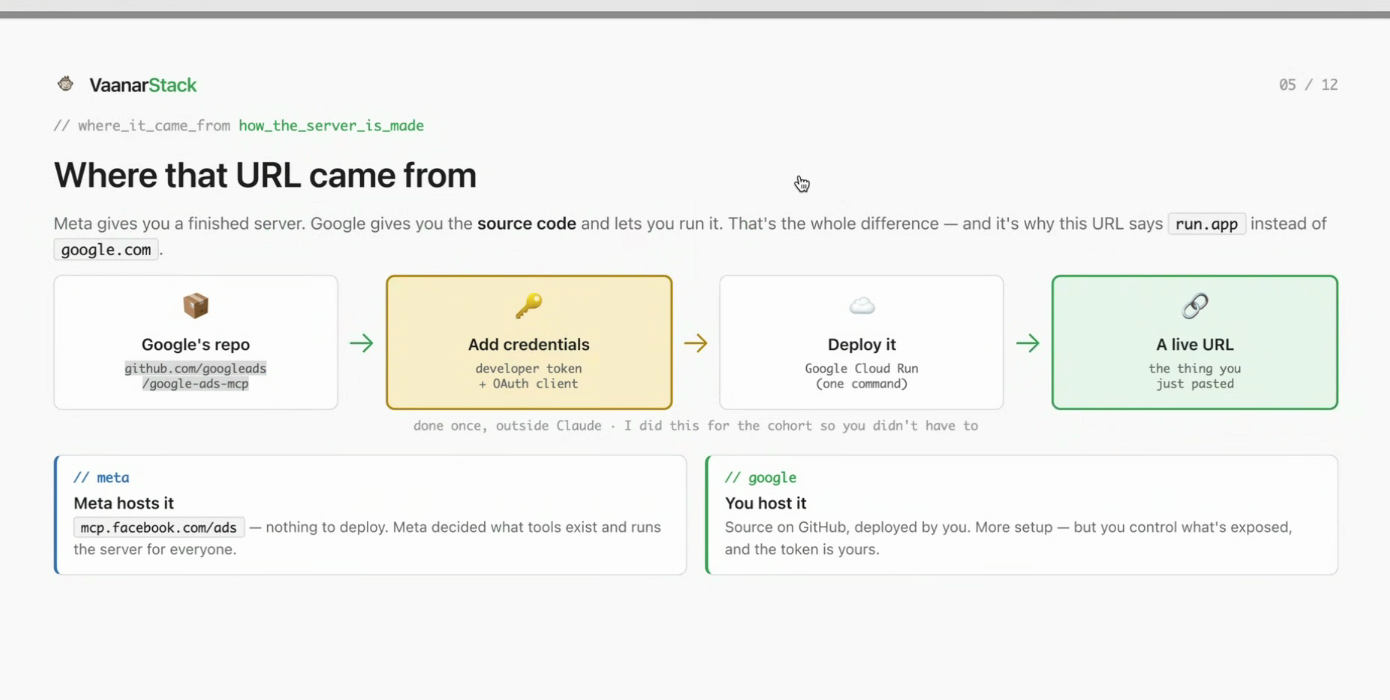 Slide showing where the URL came from: Google's repo on GitHub, then add credentials, then deploy to Cloud Run, then a live URL - versus Meta which hosts the server for everyone
