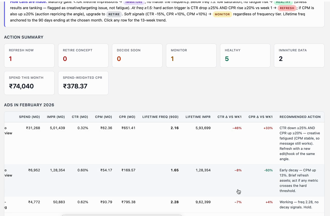 A creative fatigue dashboard built through the Meta Ads MCP, showing an action summary of refresh, retire, monitor, healthy and immature counts, plus a per-ad table with spend, CTR, CPM, CPR, lifetime frequency and a recommended action for each